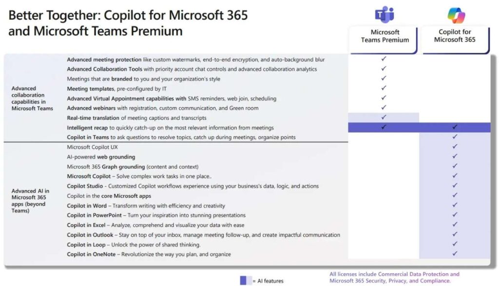 Copilot vs Microsoft Teams Premium